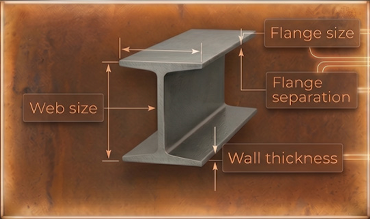 I-beam diagram with labeled flange size, flange separation, web size, and wall thickness