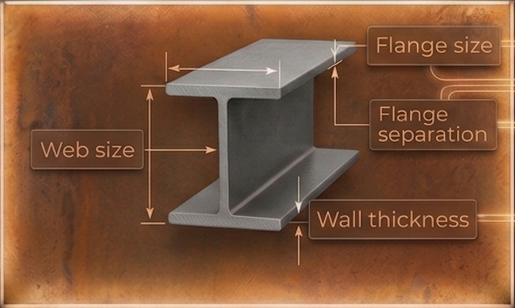 H-beam diagram with labeled flange size, flange separation, web size, and wall thickness